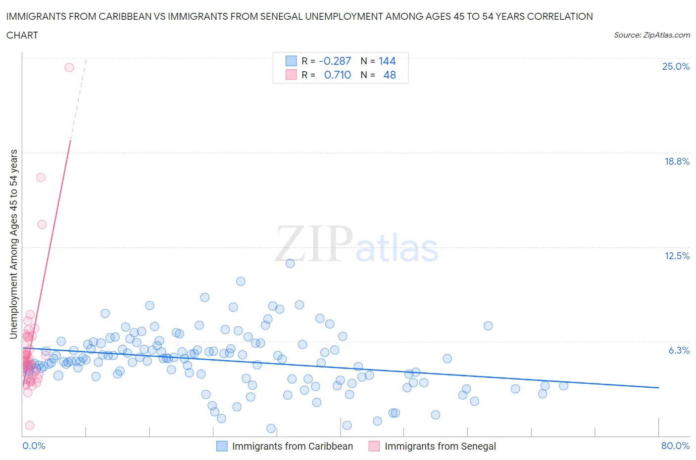 Immigrants from Caribbean vs Immigrants from Senegal Unemployment Among Ages 45 to 54 years