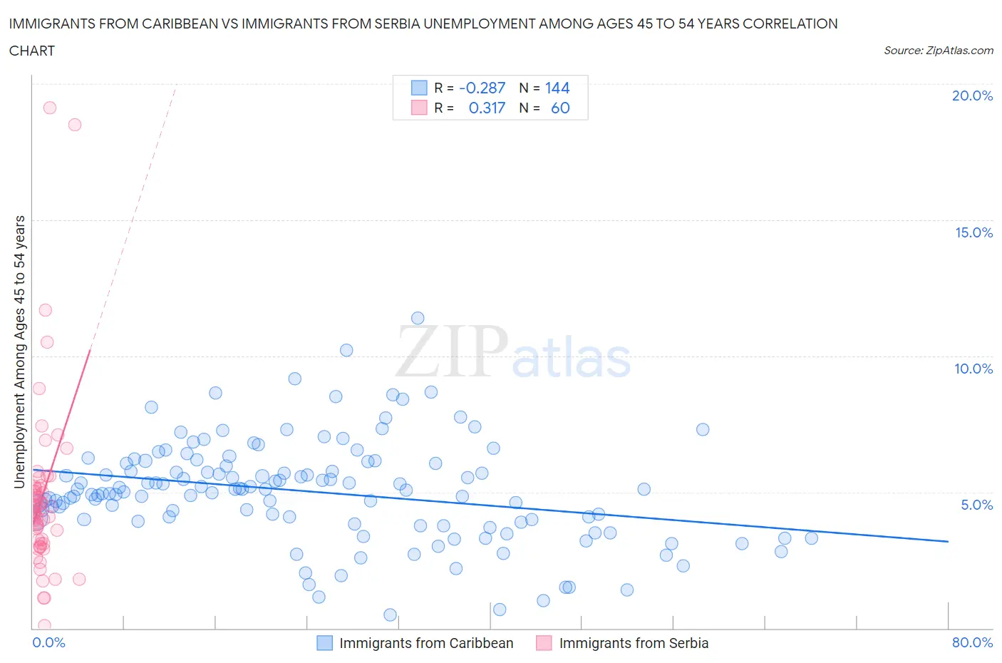 Immigrants from Caribbean vs Immigrants from Serbia Unemployment Among Ages 45 to 54 years