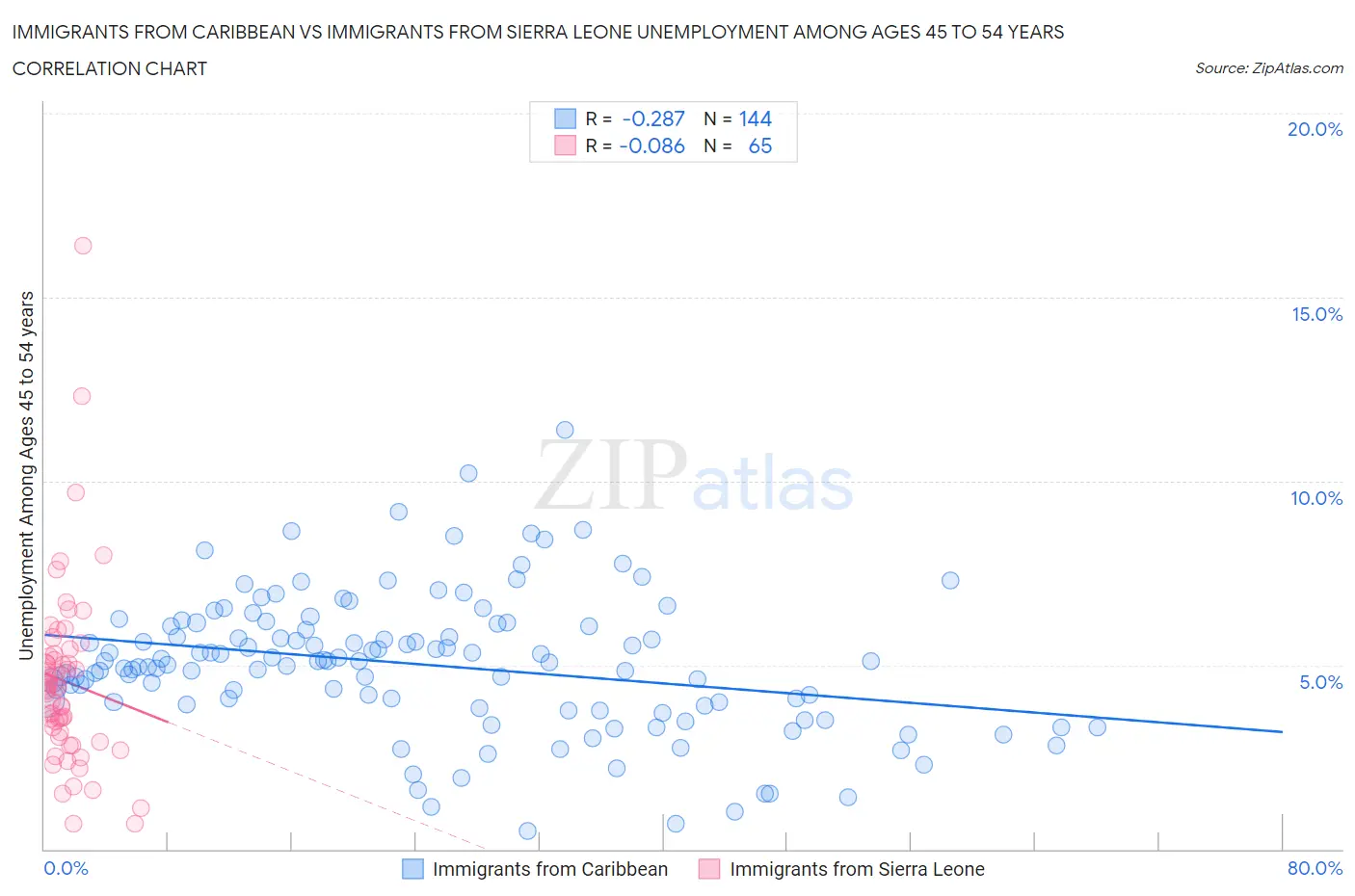 Immigrants from Caribbean vs Immigrants from Sierra Leone Unemployment Among Ages 45 to 54 years