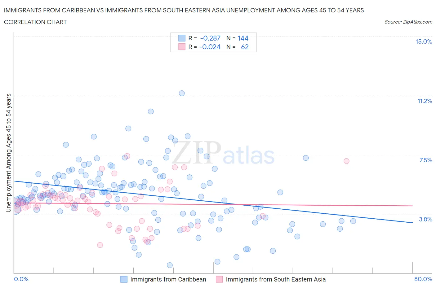 Immigrants from Caribbean vs Immigrants from South Eastern Asia Unemployment Among Ages 45 to 54 years