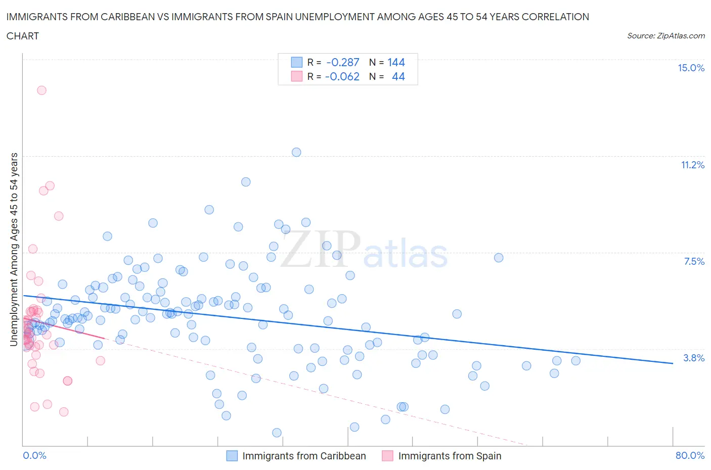 Immigrants from Caribbean vs Immigrants from Spain Unemployment Among Ages 45 to 54 years