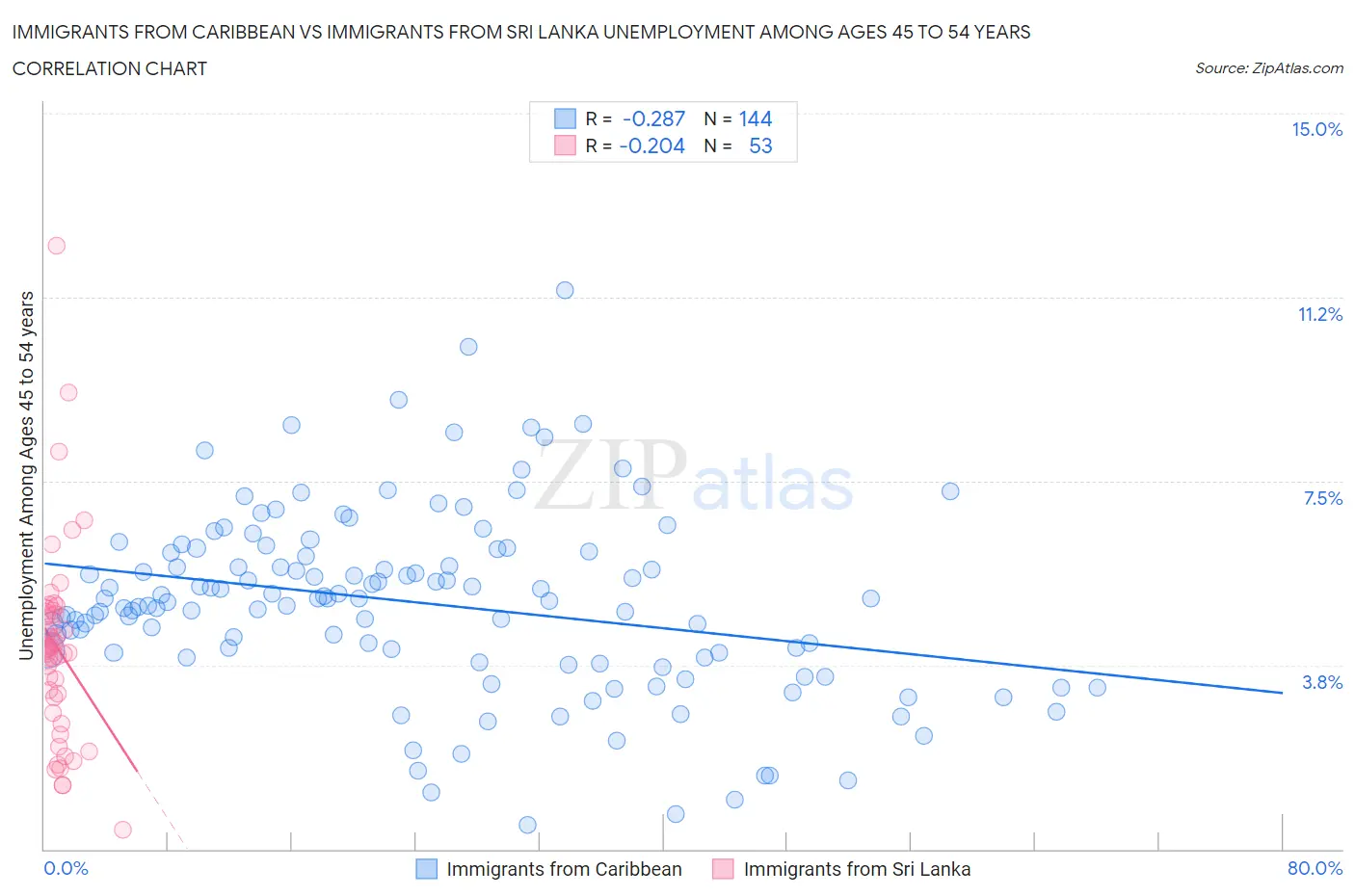 Immigrants from Caribbean vs Immigrants from Sri Lanka Unemployment Among Ages 45 to 54 years