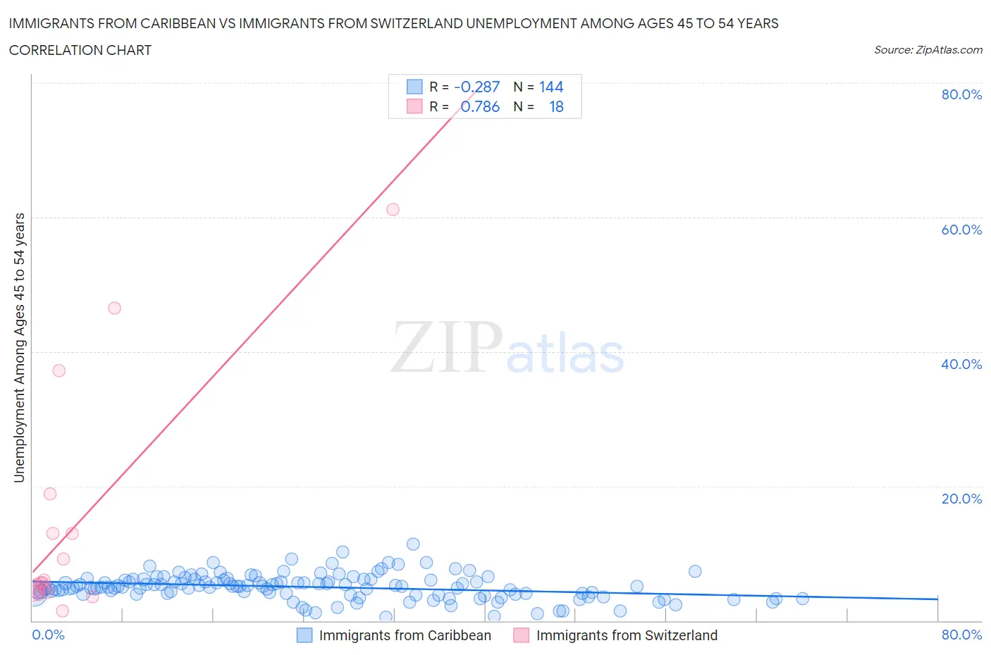 Immigrants from Caribbean vs Immigrants from Switzerland Unemployment Among Ages 45 to 54 years