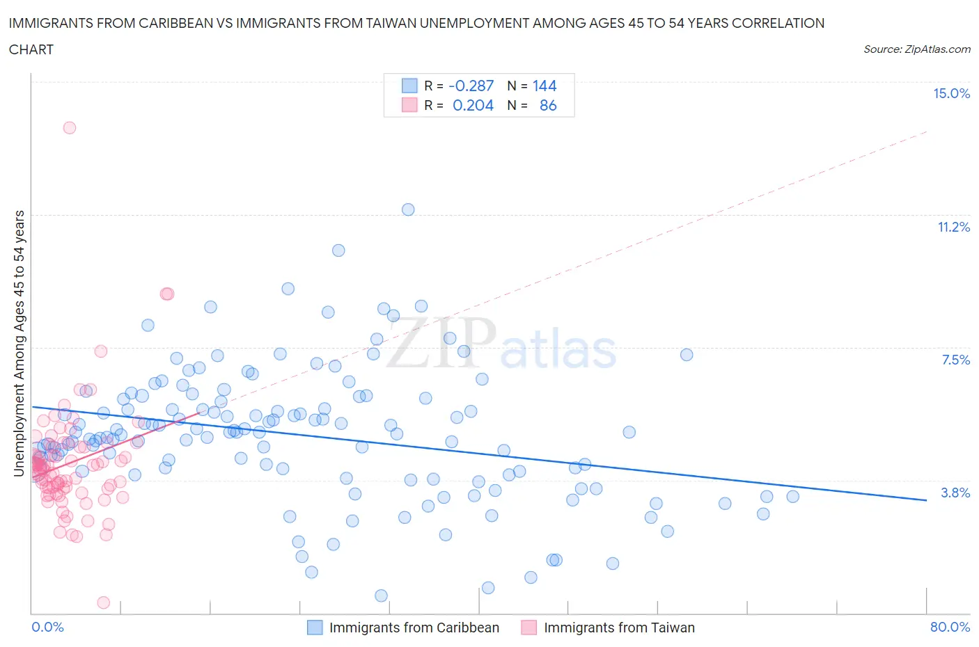 Immigrants from Caribbean vs Immigrants from Taiwan Unemployment Among Ages 45 to 54 years