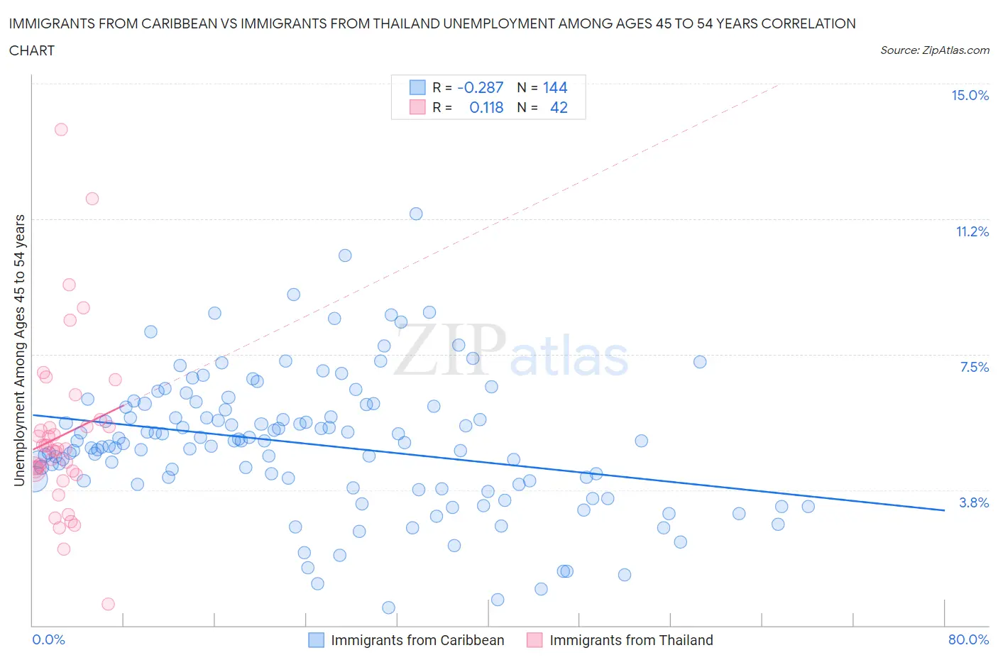 Immigrants from Caribbean vs Immigrants from Thailand Unemployment Among Ages 45 to 54 years