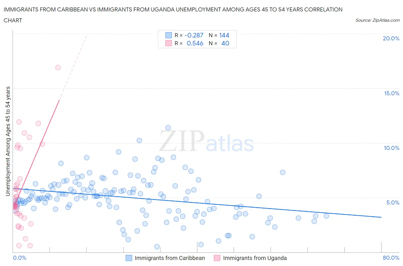 Immigrants from Caribbean vs Immigrants from Uganda Unemployment Among Ages 45 to 54 years