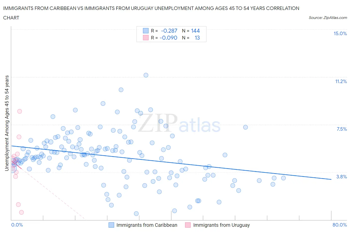 Immigrants from Caribbean vs Immigrants from Uruguay Unemployment Among Ages 45 to 54 years