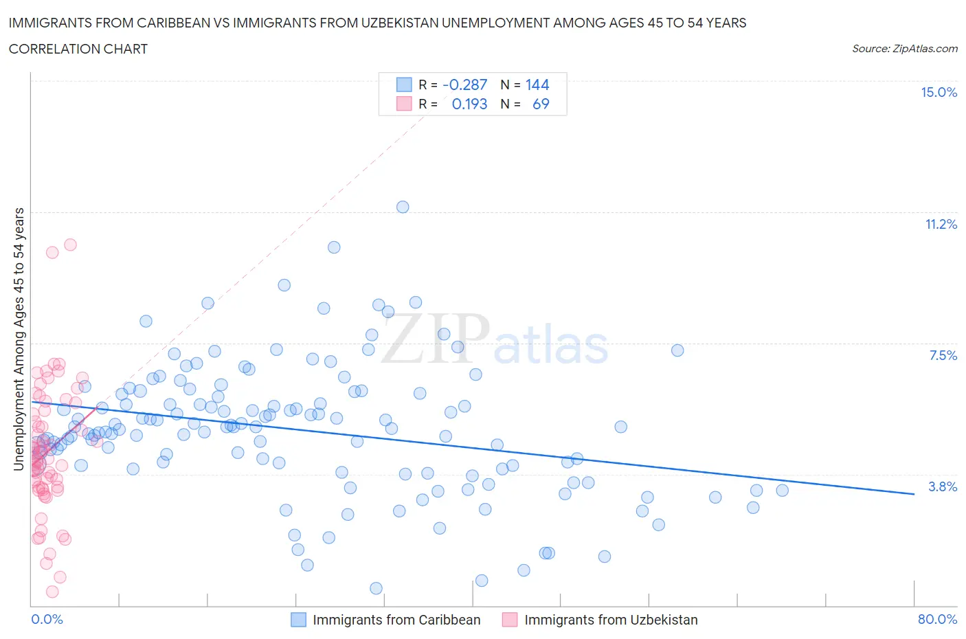 Immigrants from Caribbean vs Immigrants from Uzbekistan Unemployment Among Ages 45 to 54 years