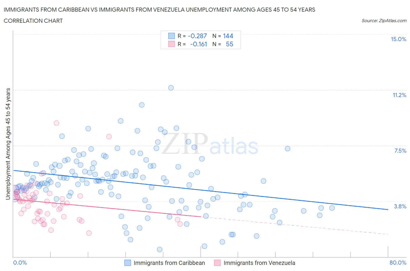 Immigrants from Caribbean vs Immigrants from Venezuela Unemployment Among Ages 45 to 54 years