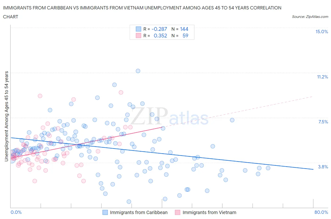 Immigrants from Caribbean vs Immigrants from Vietnam Unemployment Among Ages 45 to 54 years