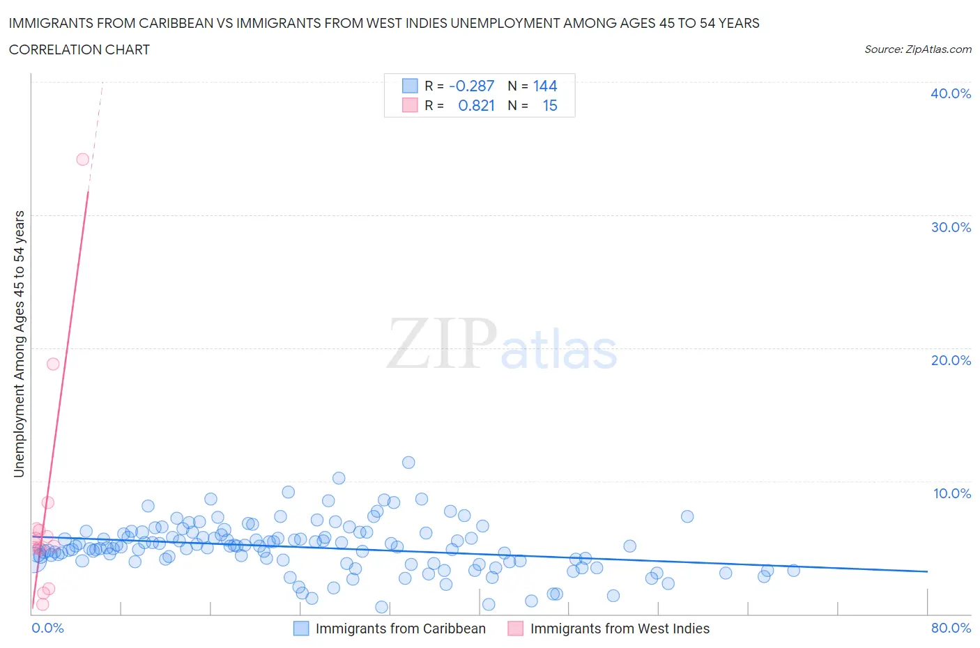 Immigrants from Caribbean vs Immigrants from West Indies Unemployment Among Ages 45 to 54 years