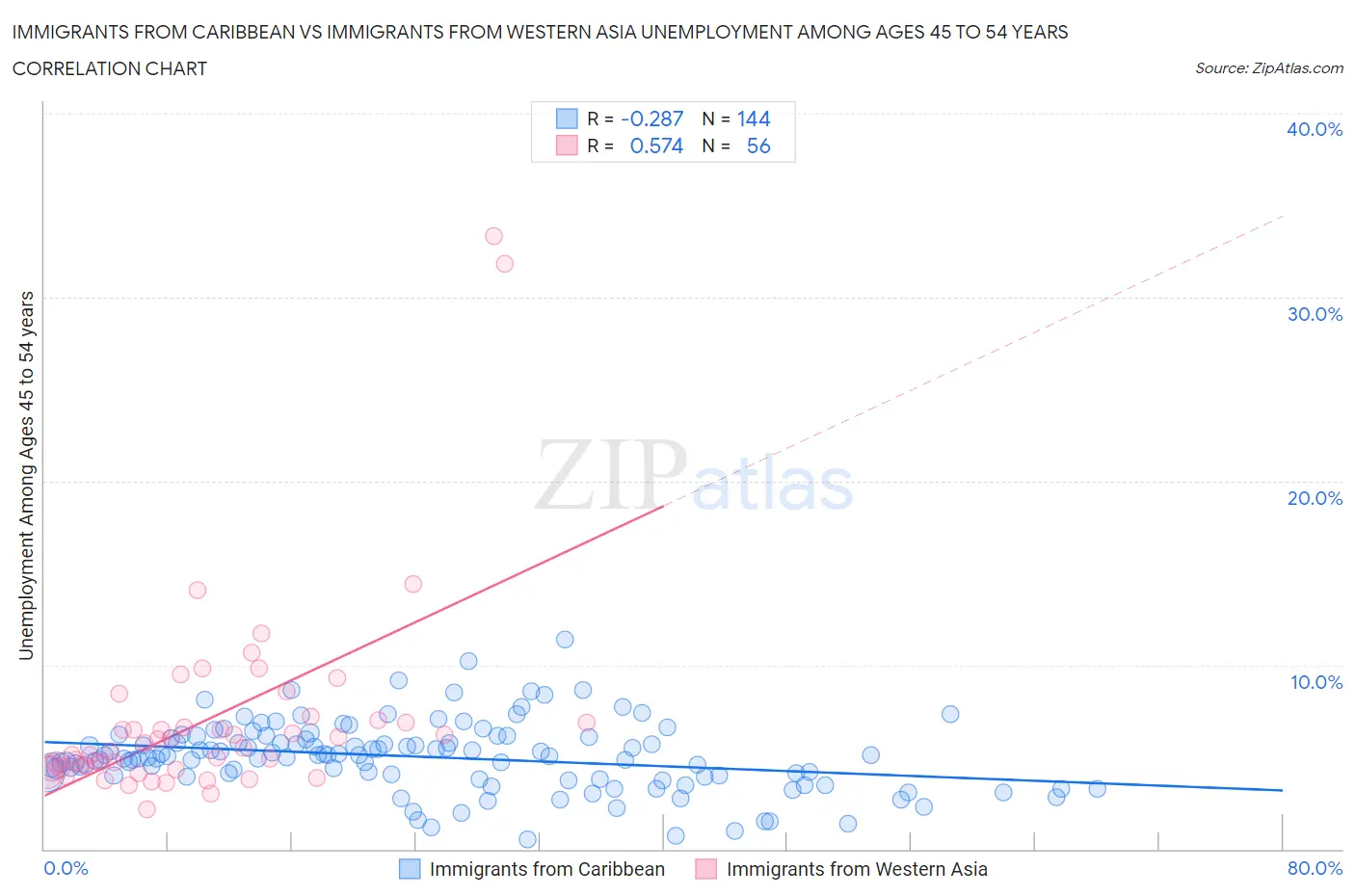 Immigrants from Caribbean vs Immigrants from Western Asia Unemployment Among Ages 45 to 54 years