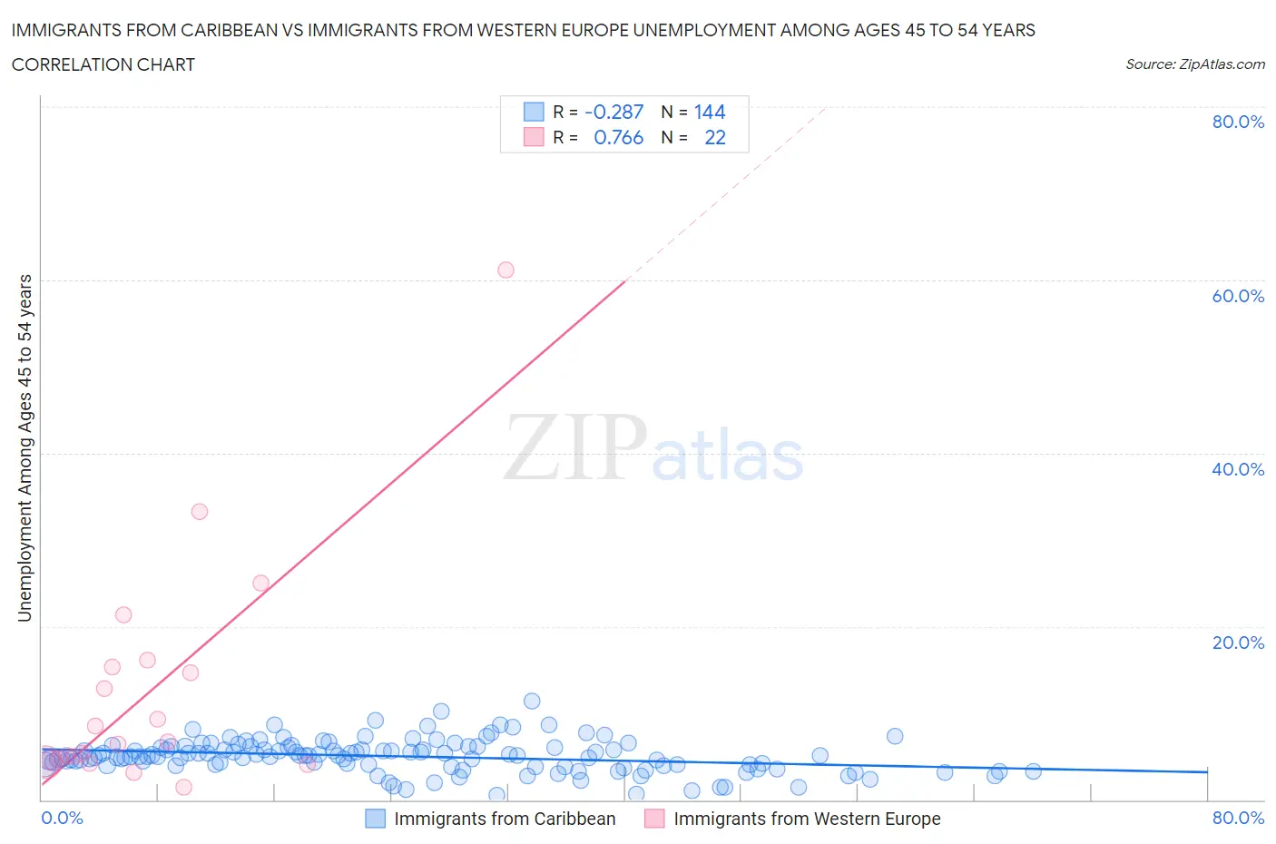 Immigrants from Caribbean vs Immigrants from Western Europe Unemployment Among Ages 45 to 54 years