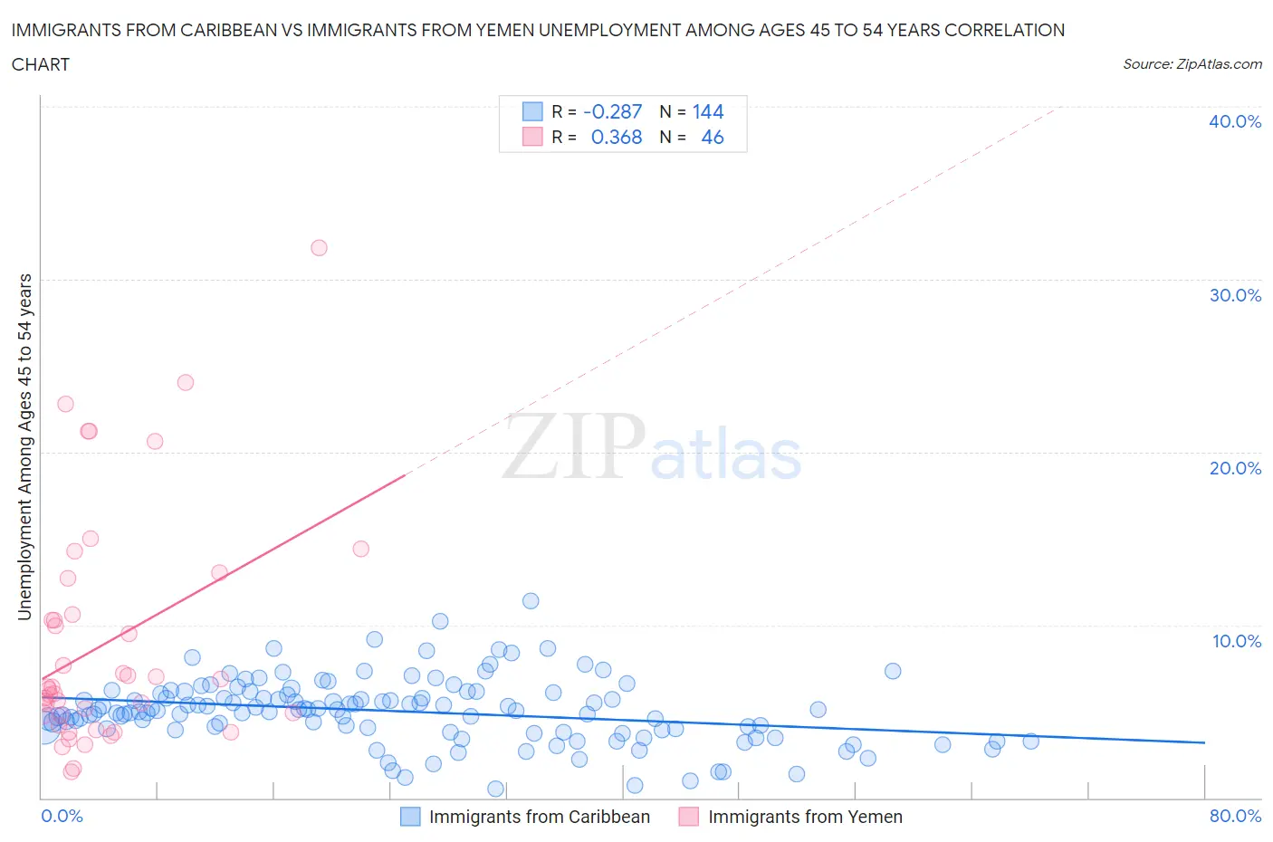 Immigrants from Caribbean vs Immigrants from Yemen Unemployment Among Ages 45 to 54 years