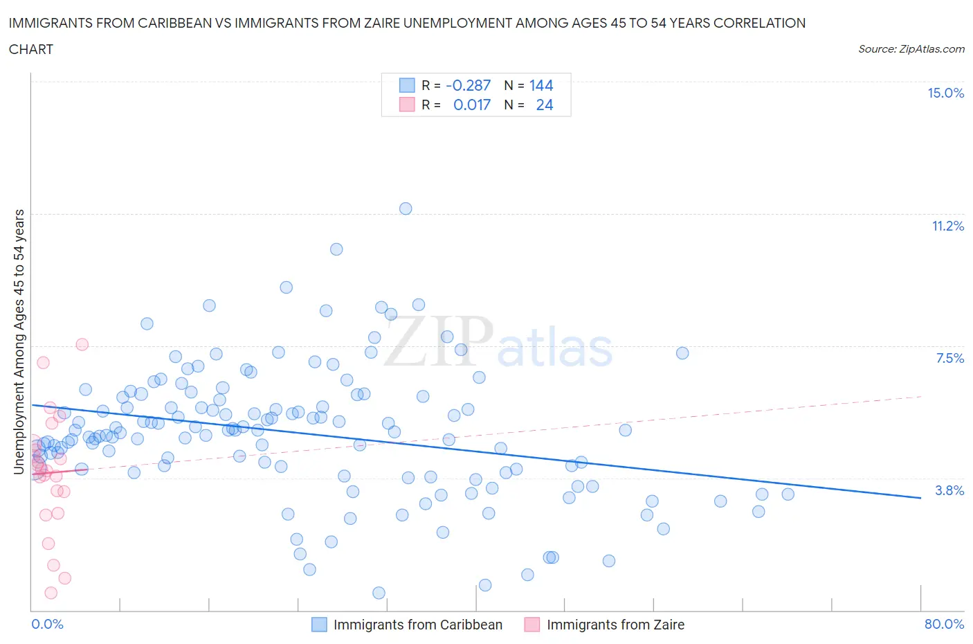 Immigrants from Caribbean vs Immigrants from Zaire Unemployment Among Ages 45 to 54 years