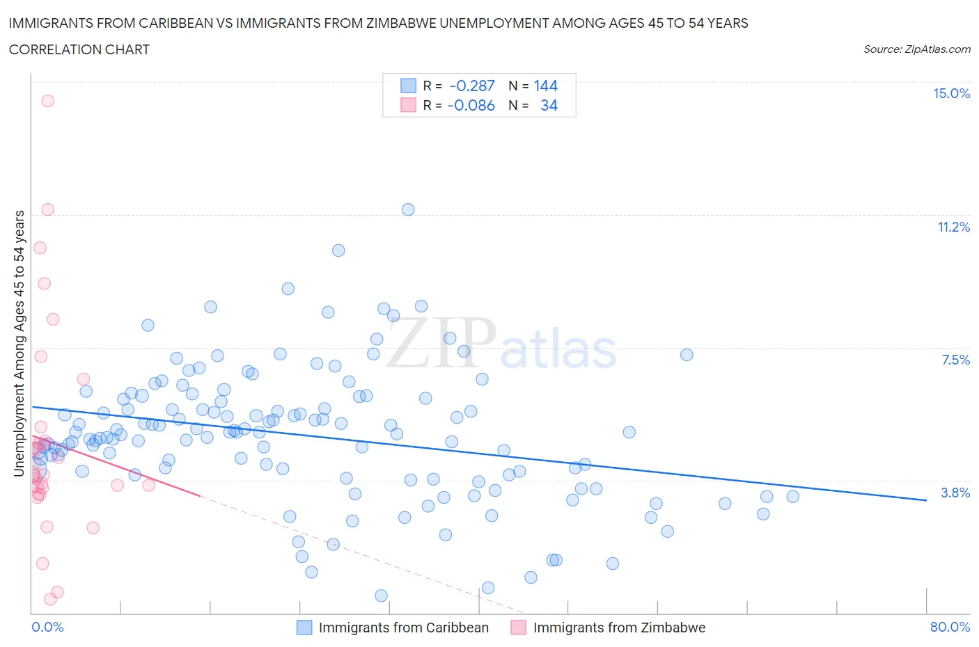 Immigrants from Caribbean vs Immigrants from Zimbabwe Unemployment Among Ages 45 to 54 years