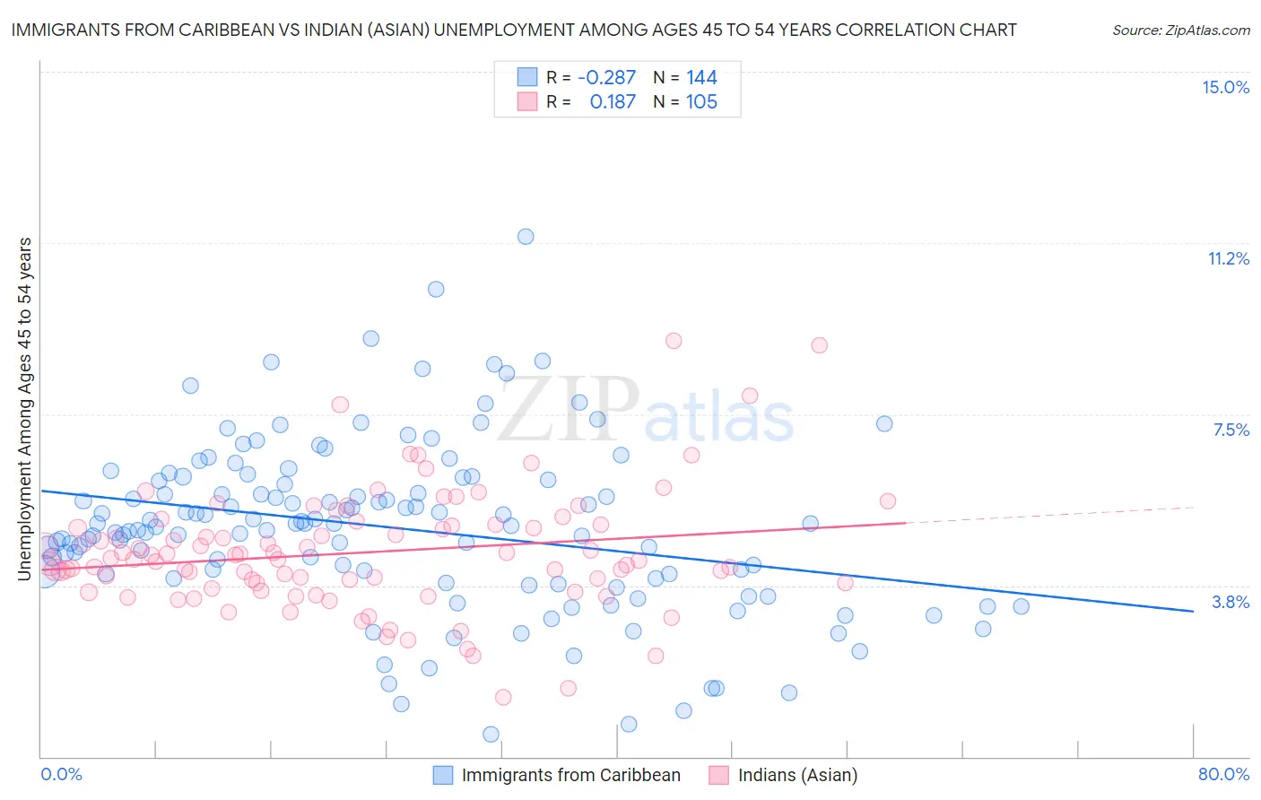 Immigrants from Caribbean vs Indian (Asian) Unemployment Among Ages 45 to 54 years