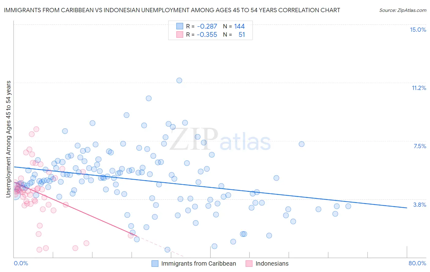 Immigrants from Caribbean vs Indonesian Unemployment Among Ages 45 to 54 years
