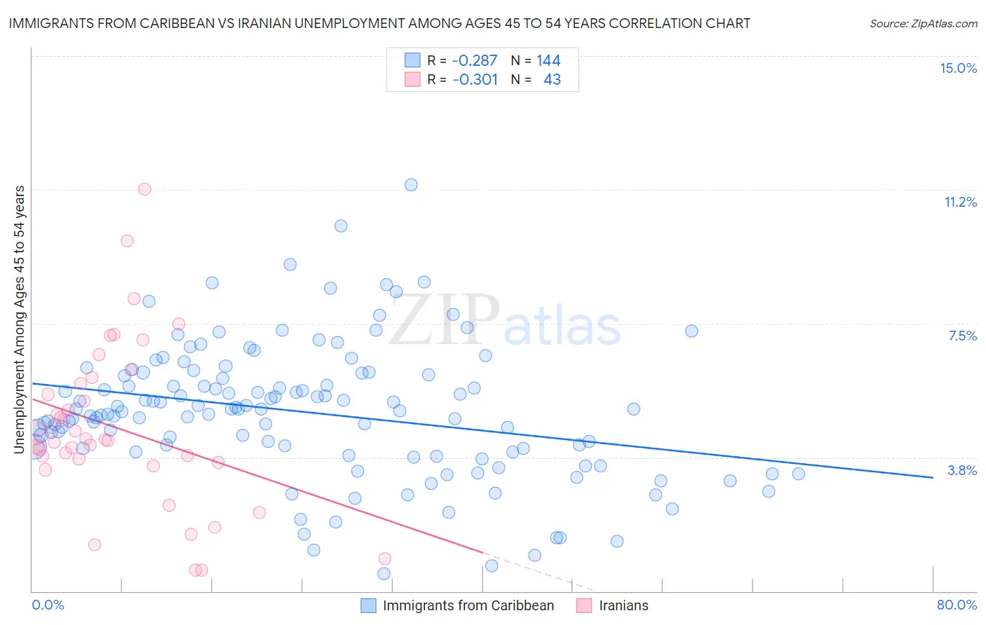 Immigrants from Caribbean vs Iranian Unemployment Among Ages 45 to 54 years