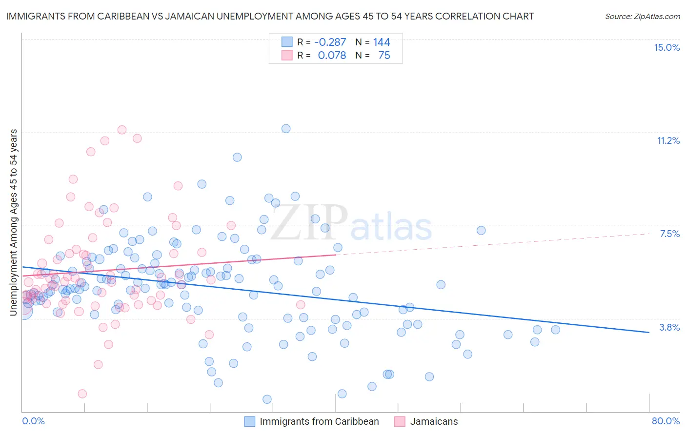Immigrants from Caribbean vs Jamaican Unemployment Among Ages 45 to 54 years