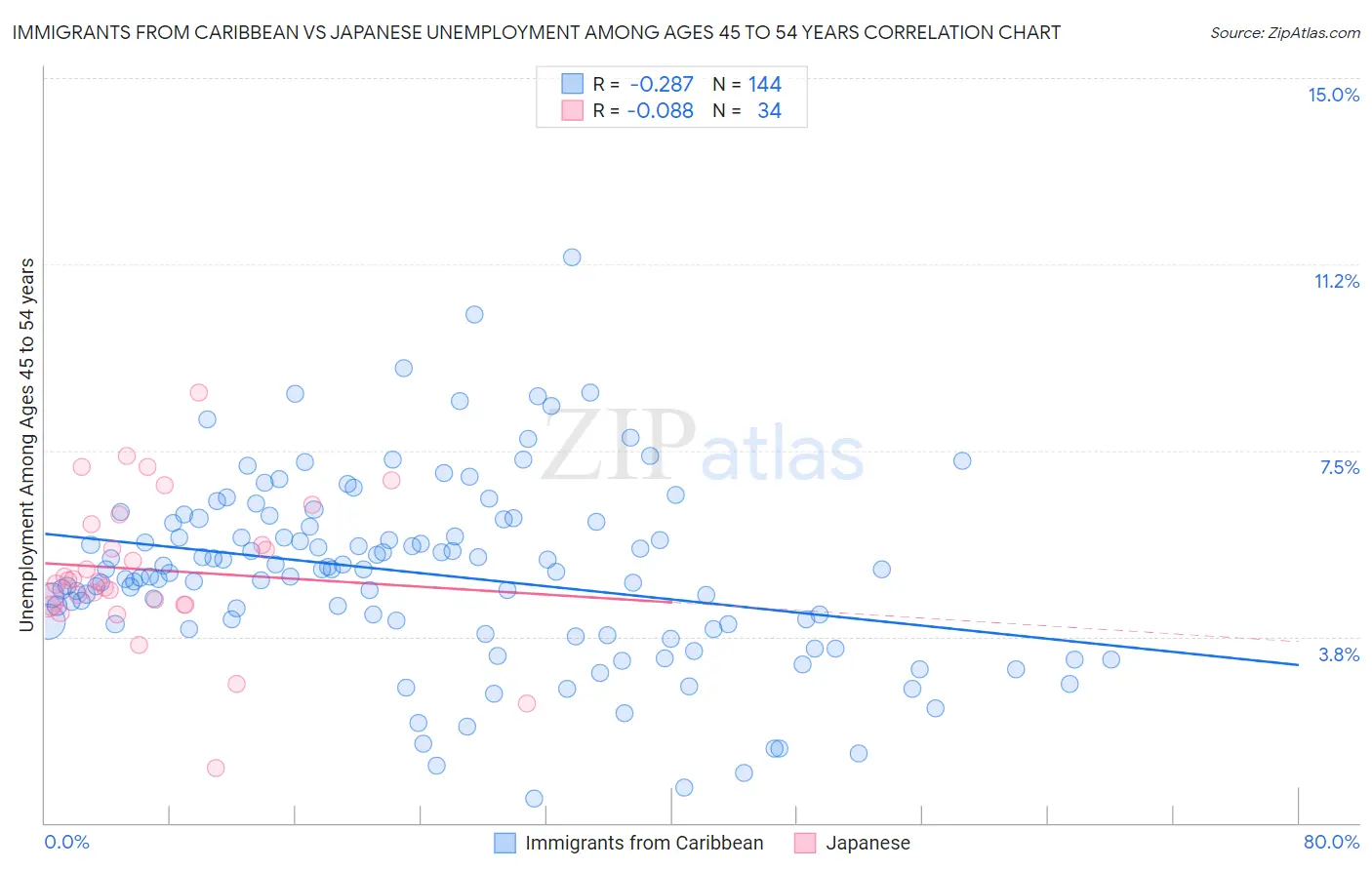 Immigrants from Caribbean vs Japanese Unemployment Among Ages 45 to 54 years