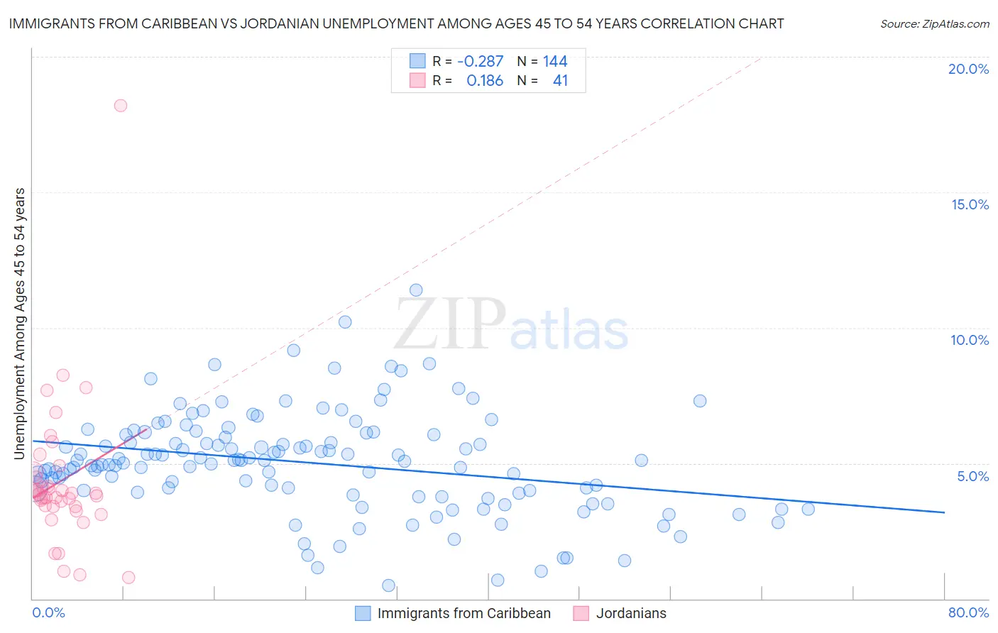 Immigrants from Caribbean vs Jordanian Unemployment Among Ages 45 to 54 years