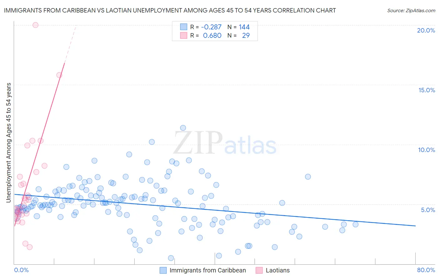 Immigrants from Caribbean vs Laotian Unemployment Among Ages 45 to 54 years