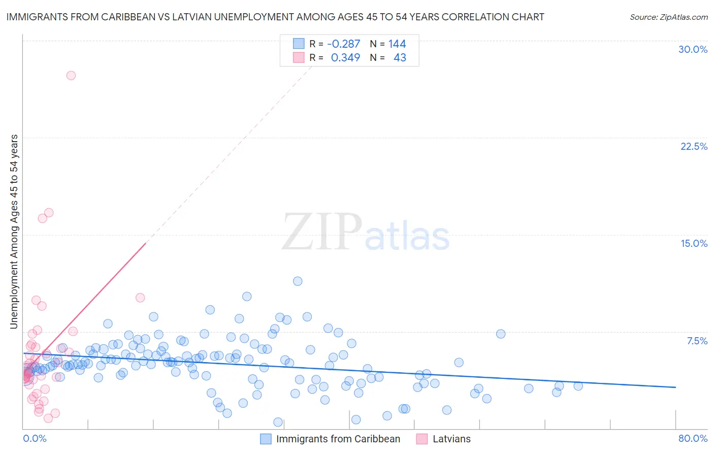 Immigrants from Caribbean vs Latvian Unemployment Among Ages 45 to 54 years