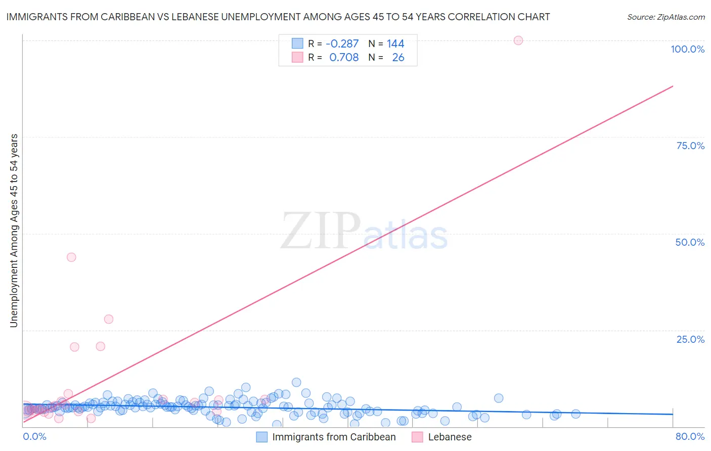 Immigrants from Caribbean vs Lebanese Unemployment Among Ages 45 to 54 years
