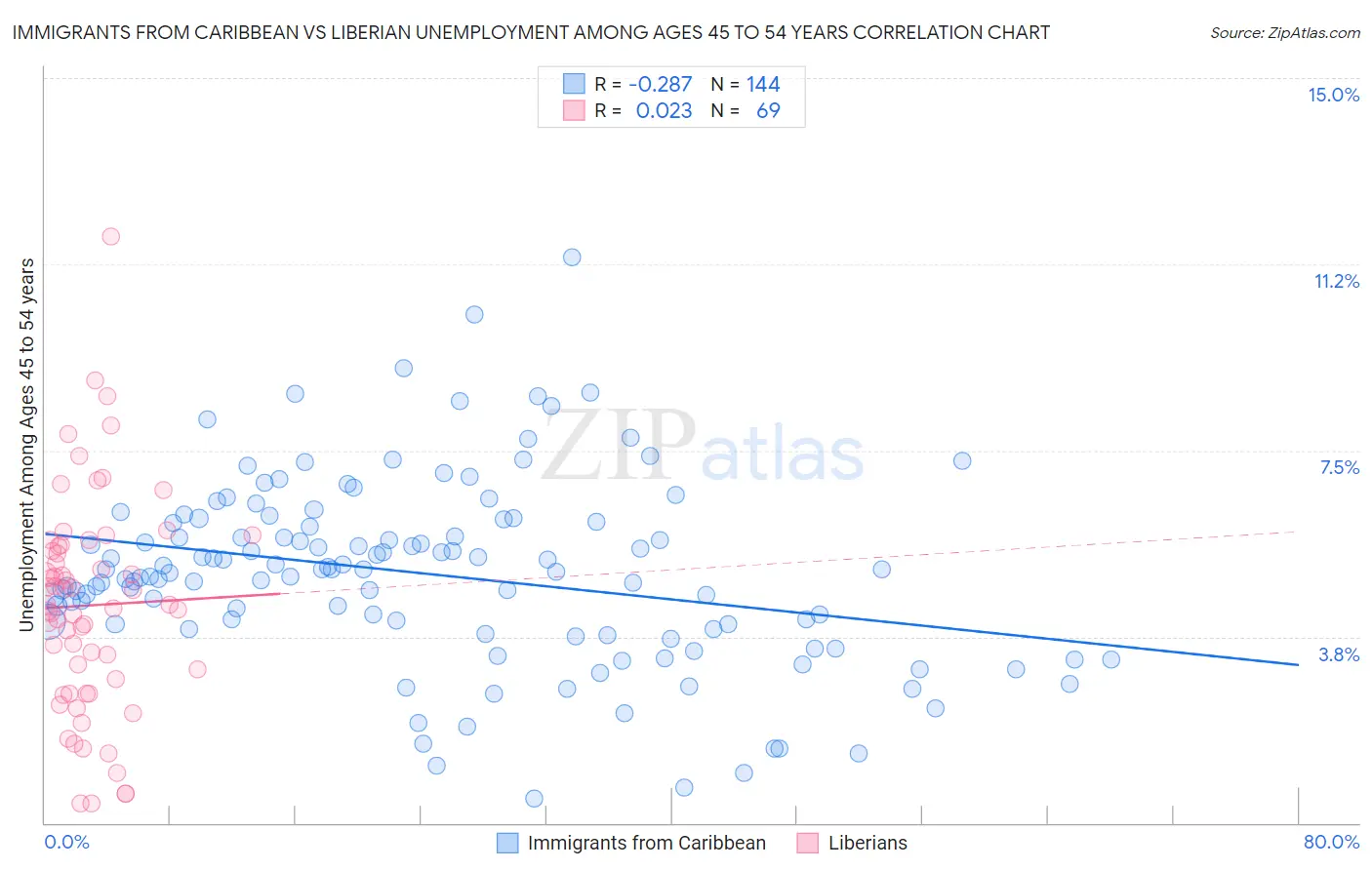 Immigrants from Caribbean vs Liberian Unemployment Among Ages 45 to 54 years