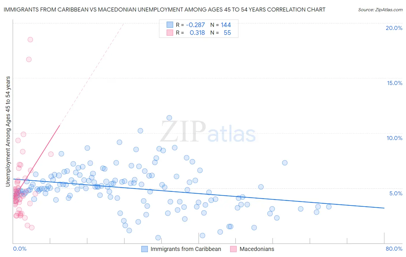 Immigrants from Caribbean vs Macedonian Unemployment Among Ages 45 to 54 years