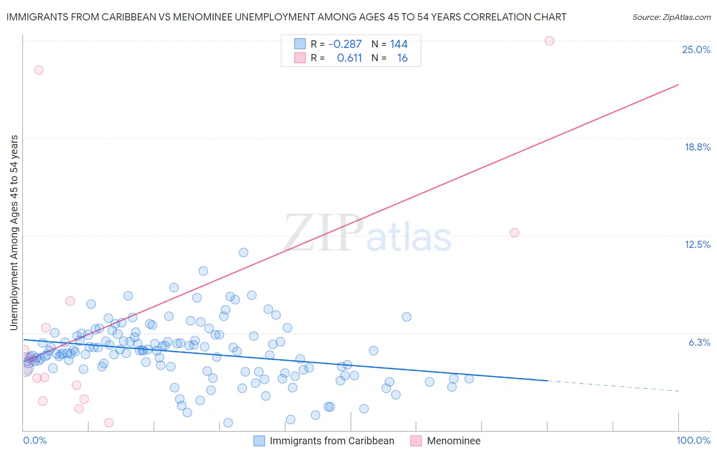 Immigrants from Caribbean vs Menominee Unemployment Among Ages 45 to 54 years