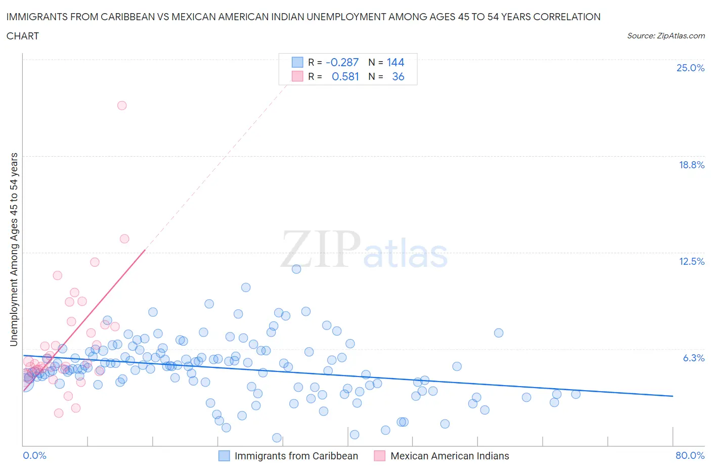 Immigrants from Caribbean vs Mexican American Indian Unemployment Among Ages 45 to 54 years