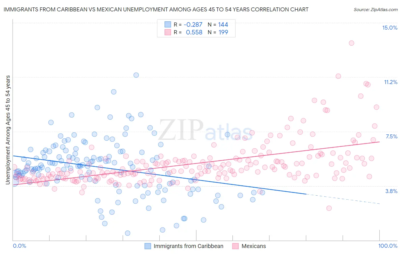 Immigrants from Caribbean vs Mexican Unemployment Among Ages 45 to 54 years