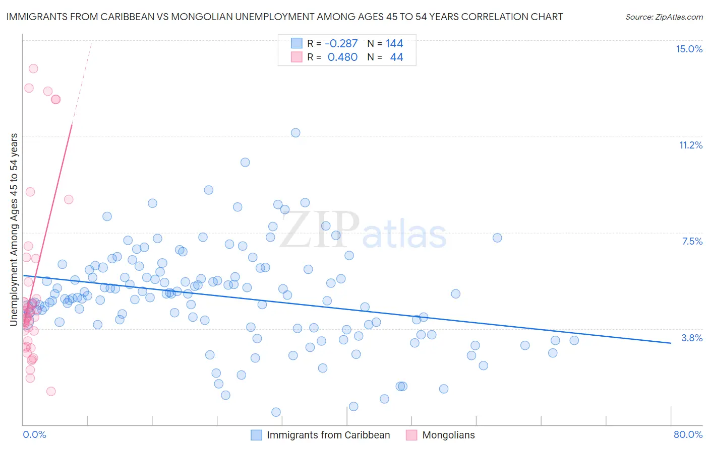 Immigrants from Caribbean vs Mongolian Unemployment Among Ages 45 to 54 years