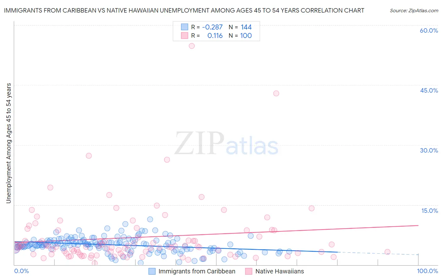 Immigrants from Caribbean vs Native Hawaiian Unemployment Among Ages 45 to 54 years