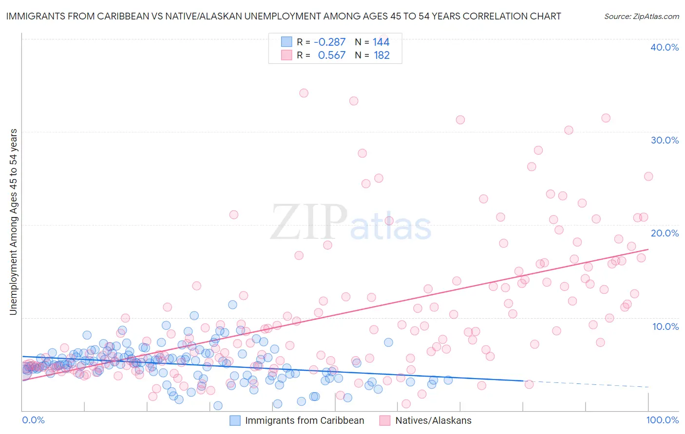 Immigrants from Caribbean vs Native/Alaskan Unemployment Among Ages 45 to 54 years