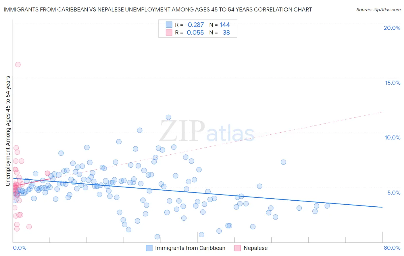 Immigrants from Caribbean vs Nepalese Unemployment Among Ages 45 to 54 years