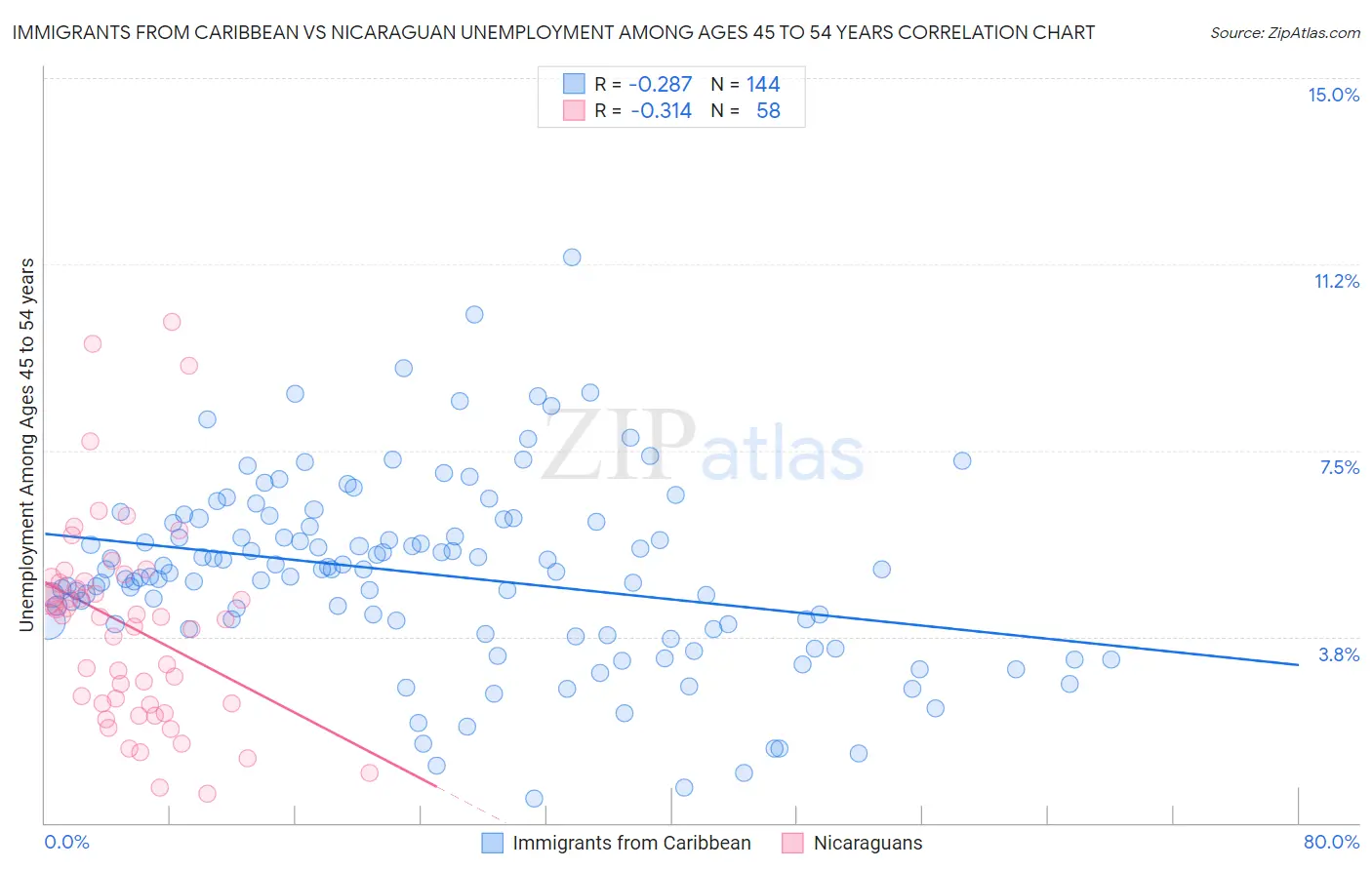 Immigrants from Caribbean vs Nicaraguan Unemployment Among Ages 45 to 54 years