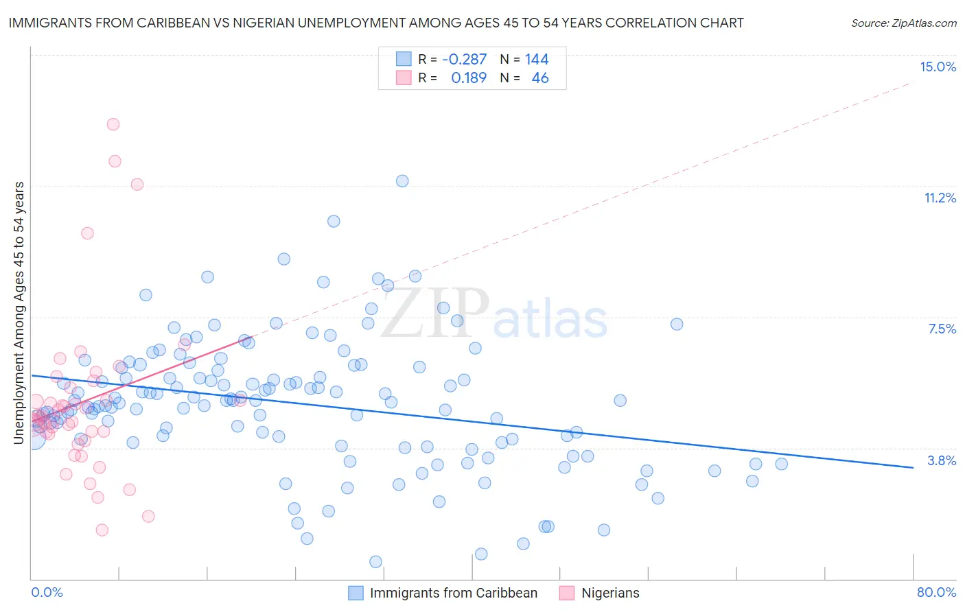Immigrants from Caribbean vs Nigerian Unemployment Among Ages 45 to 54 years