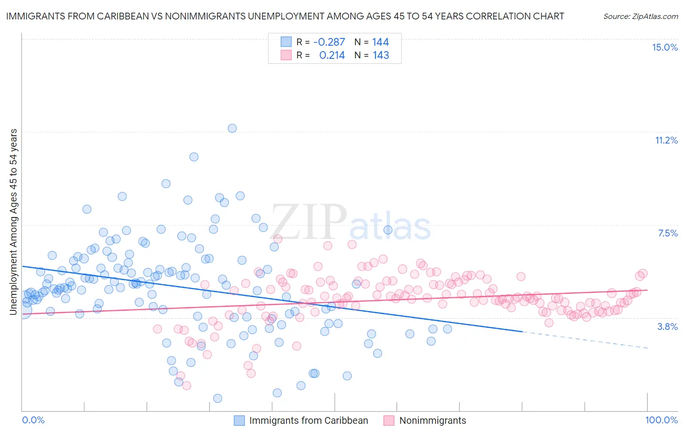 Immigrants from Caribbean vs Nonimmigrants Unemployment Among Ages 45 to 54 years