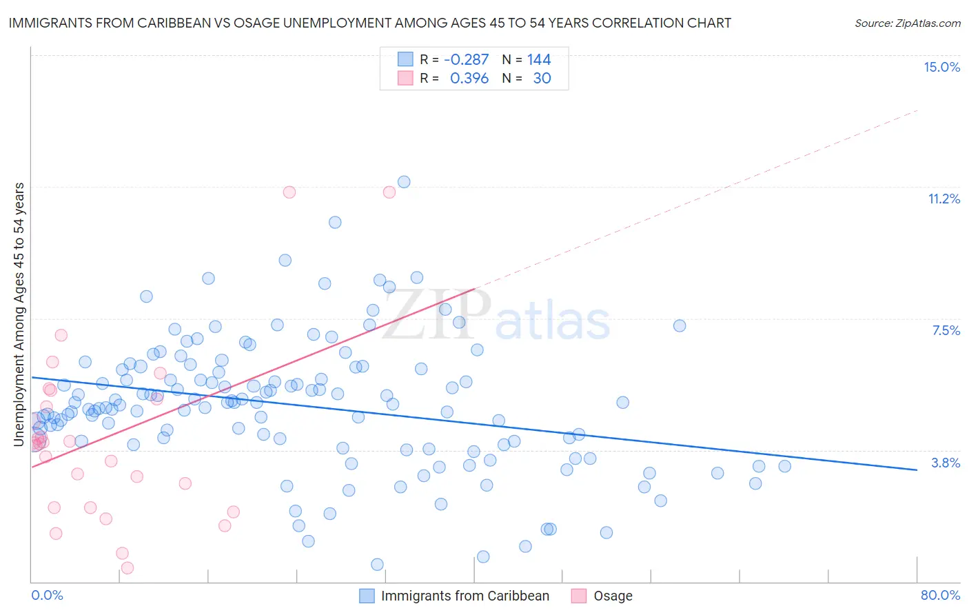 Immigrants from Caribbean vs Osage Unemployment Among Ages 45 to 54 years