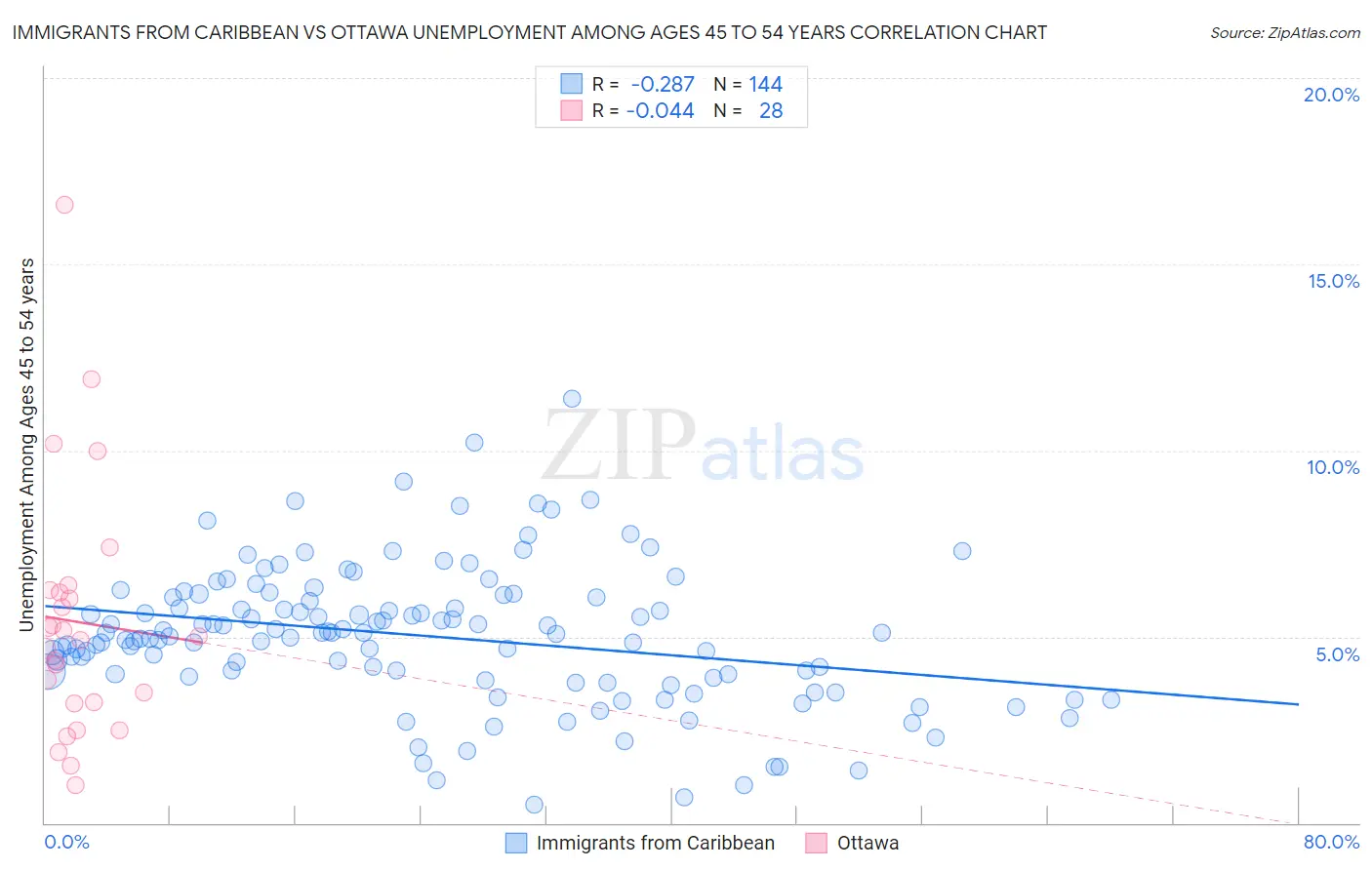 Immigrants from Caribbean vs Ottawa Unemployment Among Ages 45 to 54 years