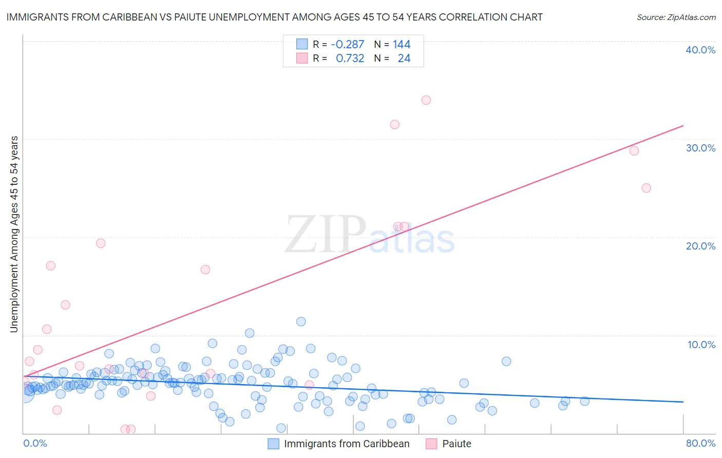 Immigrants from Caribbean vs Paiute Unemployment Among Ages 45 to 54 years