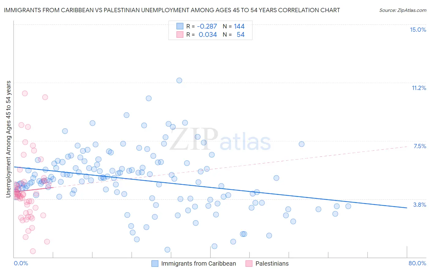 Immigrants from Caribbean vs Palestinian Unemployment Among Ages 45 to 54 years