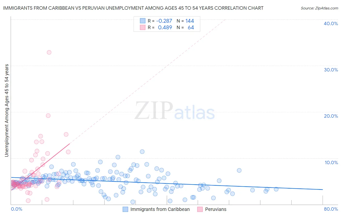 Immigrants from Caribbean vs Peruvian Unemployment Among Ages 45 to 54 years