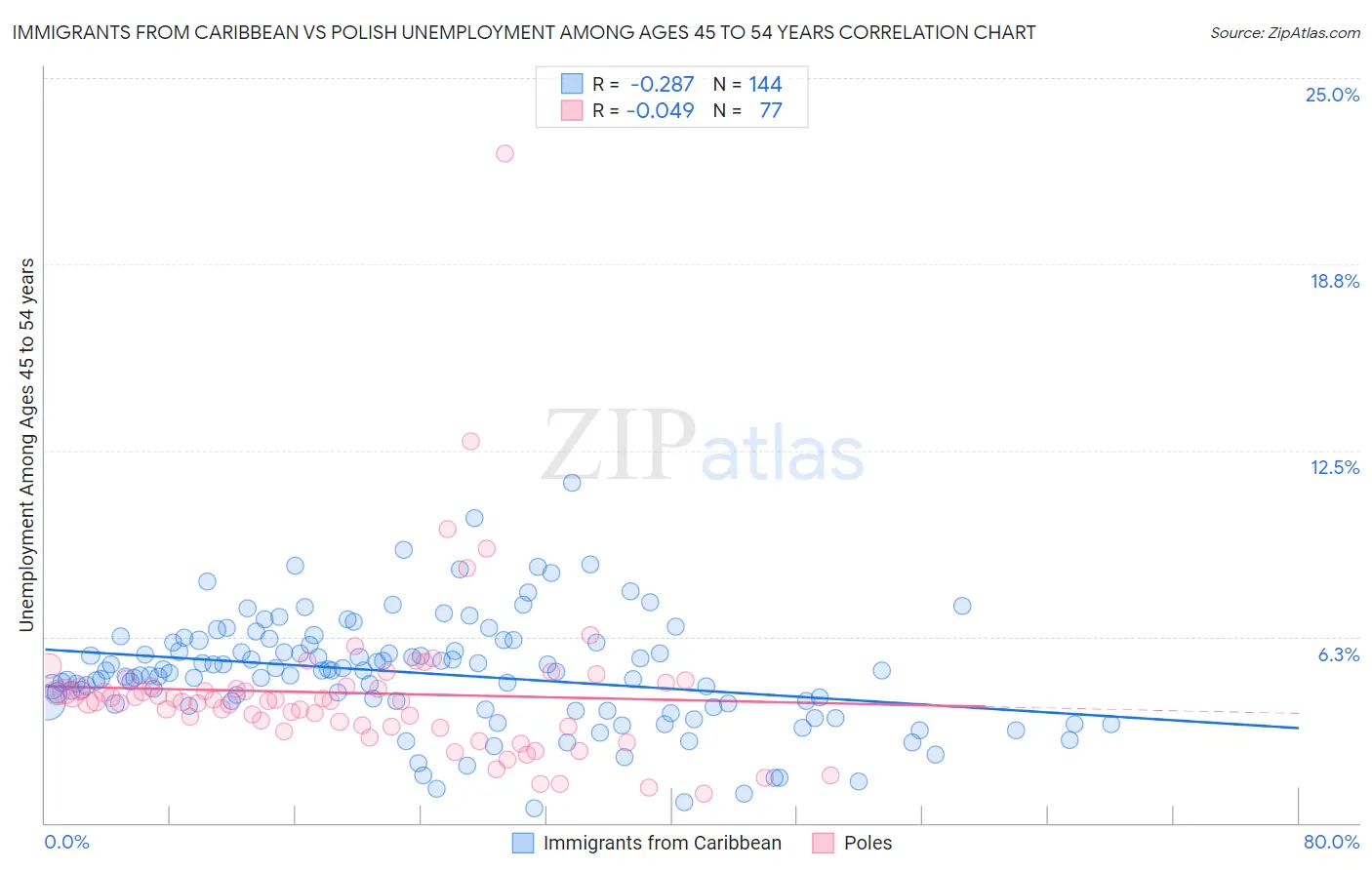 Immigrants from Caribbean vs Polish Unemployment Among Ages 45 to 54 years