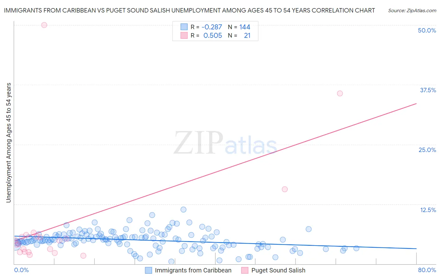 Immigrants from Caribbean vs Puget Sound Salish Unemployment Among Ages 45 to 54 years