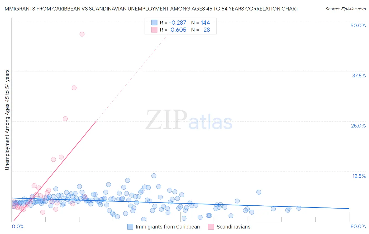 Immigrants from Caribbean vs Scandinavian Unemployment Among Ages 45 to 54 years