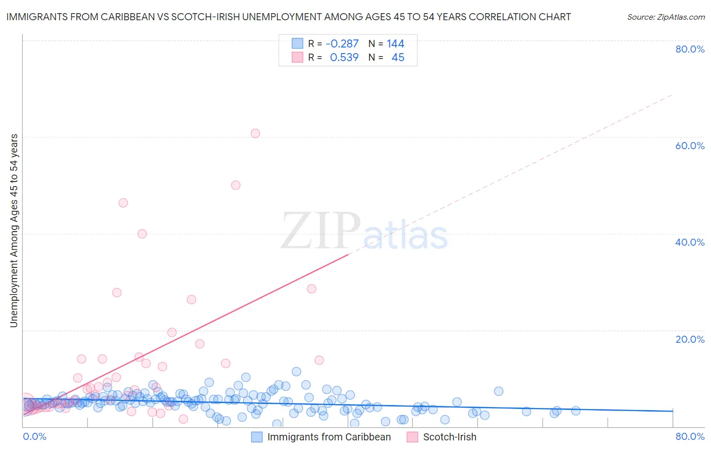 Immigrants from Caribbean vs Scotch-Irish Unemployment Among Ages 45 to 54 years